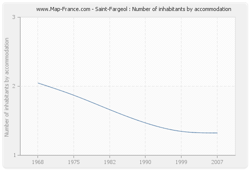 Saint-Fargeol : Number of inhabitants by accommodation
