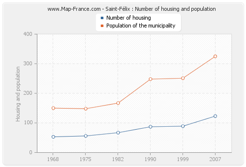 Saint-Félix : Number of housing and population