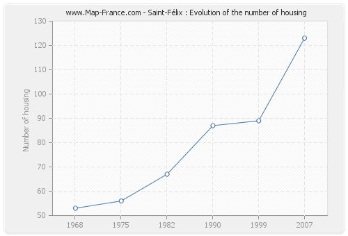 Saint-Félix : Evolution of the number of housing