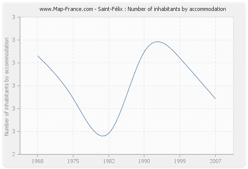 Saint-Félix : Number of inhabitants by accommodation