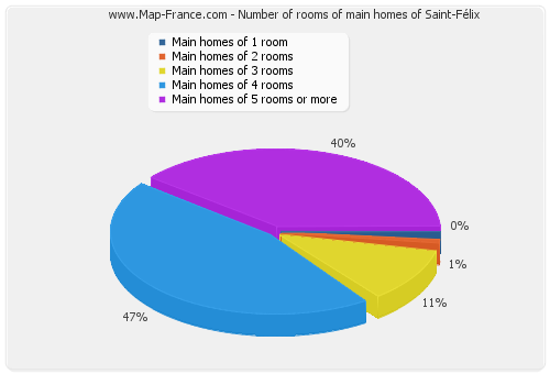 Number of rooms of main homes of Saint-Félix