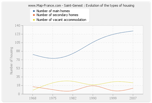 Saint-Genest : Evolution of the types of housing