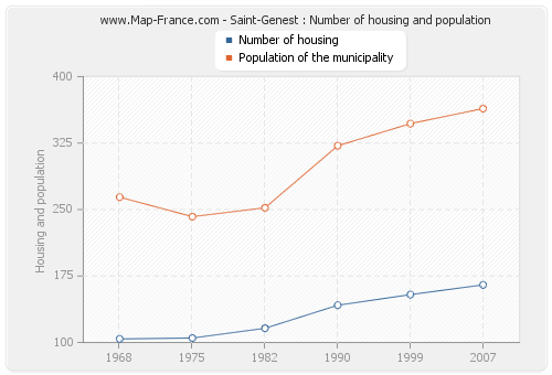 Saint-Genest : Number of housing and population
