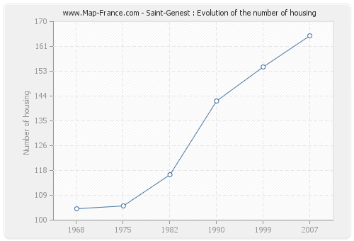 Saint-Genest : Evolution of the number of housing