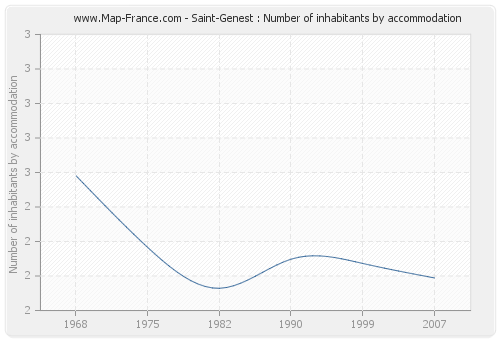 Saint-Genest : Number of inhabitants by accommodation