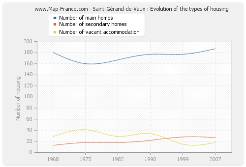 Saint-Gérand-de-Vaux : Evolution of the types of housing