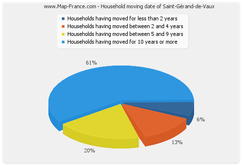 Household moving date of Saint-Gérand-de-Vaux