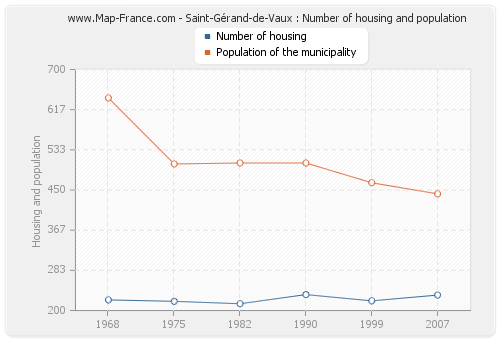 Saint-Gérand-de-Vaux : Number of housing and population