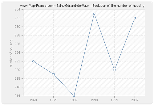 Saint-Gérand-de-Vaux : Evolution of the number of housing