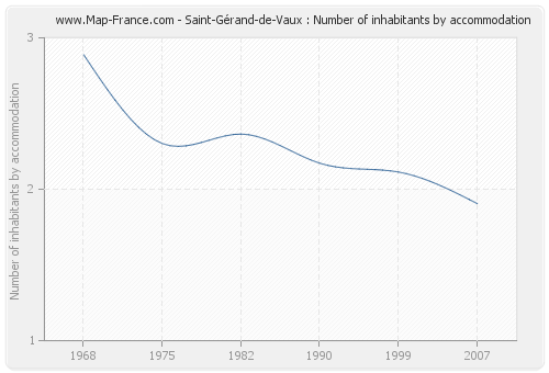 Saint-Gérand-de-Vaux : Number of inhabitants by accommodation
