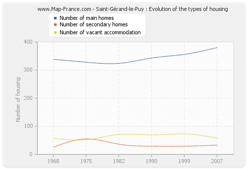 Saint-Gérand-le-Puy : Evolution of the types of housing