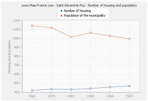 Saint-Gérand-le-Puy : Number of housing and population