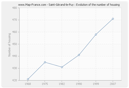 Saint-Gérand-le-Puy : Evolution of the number of housing