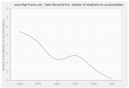 Saint-Gérand-le-Puy : Number of inhabitants by accommodation