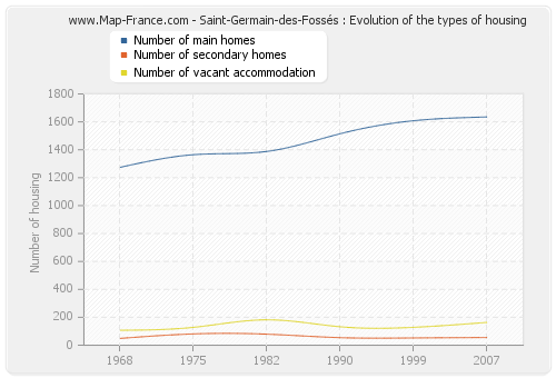 Saint-Germain-des-Fossés : Evolution of the types of housing