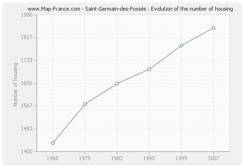 Saint-Germain-des-Fossés : Evolution of the number of housing
