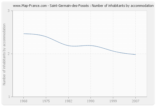 Saint-Germain-des-Fossés : Number of inhabitants by accommodation