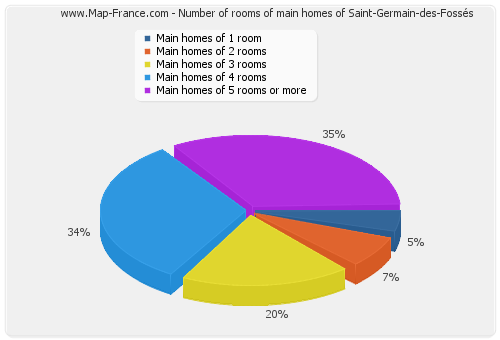 Number of rooms of main homes of Saint-Germain-des-Fossés