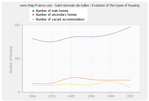 Saint-Germain-de-Salles : Evolution of the types of housing