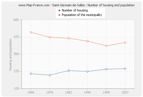 Saint-Germain-de-Salles : Number of housing and population