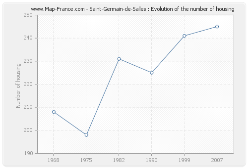 Saint-Germain-de-Salles : Evolution of the number of housing