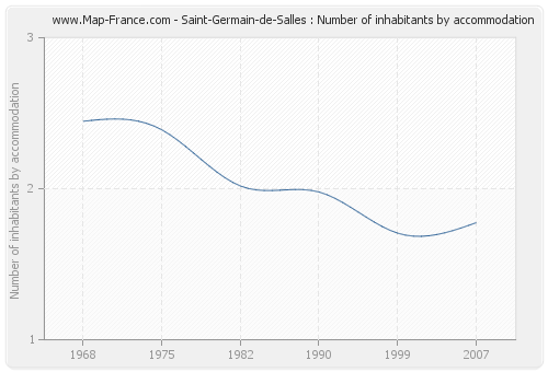 Saint-Germain-de-Salles : Number of inhabitants by accommodation