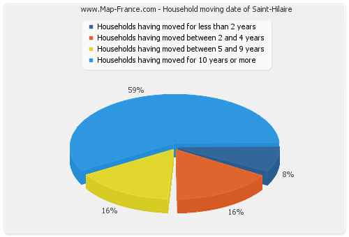 Household moving date of Saint-Hilaire