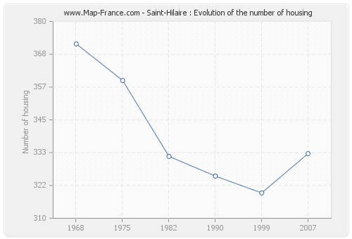 Saint-Hilaire : Evolution of the number of housing