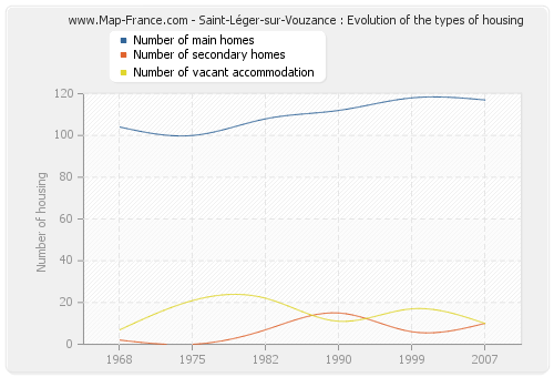 Saint-Léger-sur-Vouzance : Evolution of the types of housing
