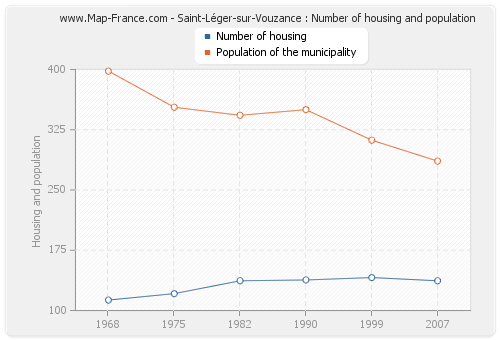 Saint-Léger-sur-Vouzance : Number of housing and population