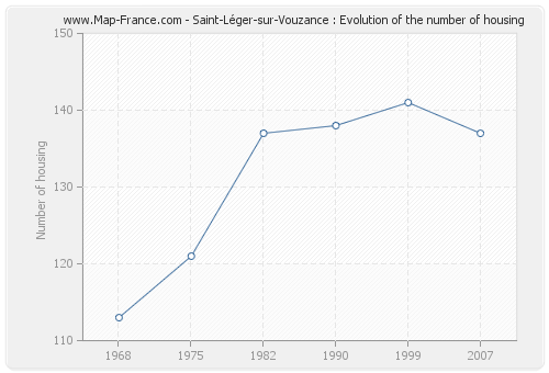 Saint-Léger-sur-Vouzance : Evolution of the number of housing