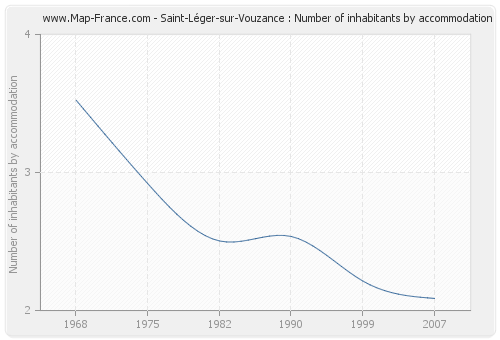 Saint-Léger-sur-Vouzance : Number of inhabitants by accommodation