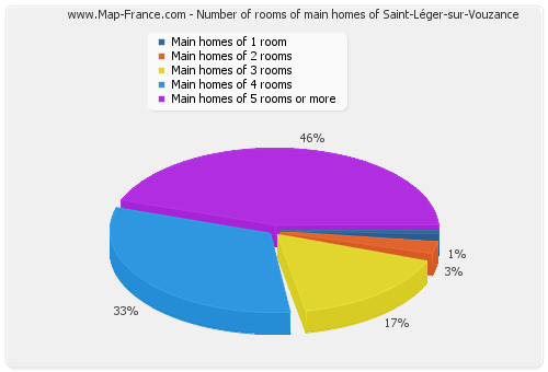 Number of rooms of main homes of Saint-Léger-sur-Vouzance