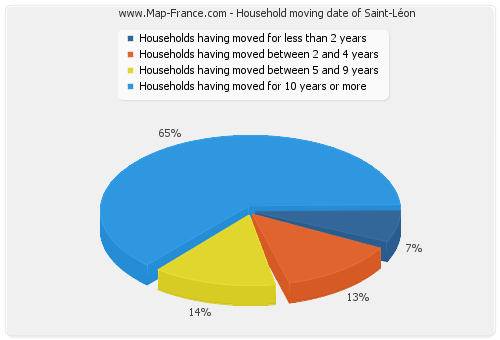 Household moving date of Saint-Léon