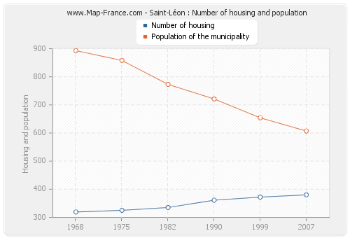 Saint-Léon : Number of housing and population