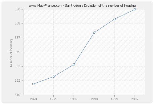 Saint-Léon : Evolution of the number of housing