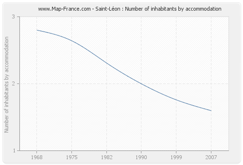 Saint-Léon : Number of inhabitants by accommodation