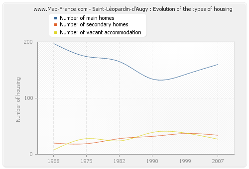 Saint-Léopardin-d'Augy : Evolution of the types of housing