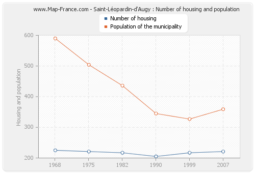Saint-Léopardin-d'Augy : Number of housing and population