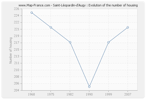 Saint-Léopardin-d'Augy : Evolution of the number of housing