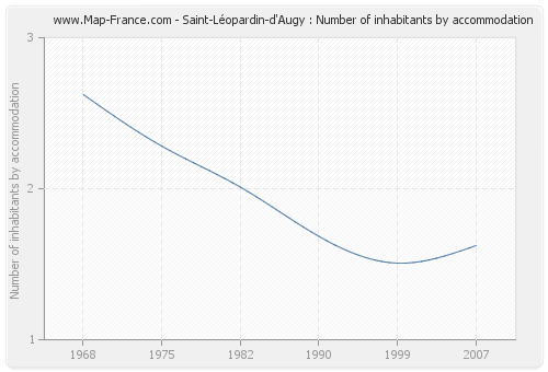 Saint-Léopardin-d'Augy : Number of inhabitants by accommodation