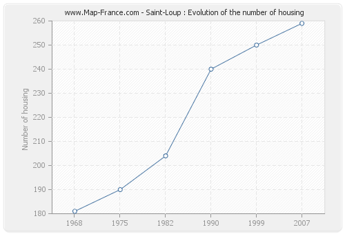 Saint-Loup : Evolution of the number of housing