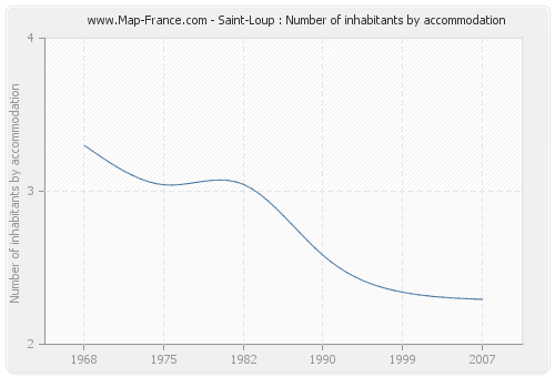 Saint-Loup : Number of inhabitants by accommodation