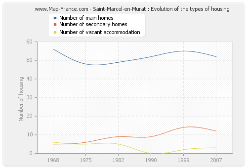 Saint-Marcel-en-Murat : Evolution of the types of housing