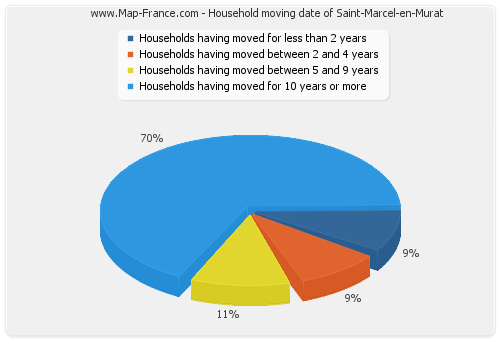 Household moving date of Saint-Marcel-en-Murat