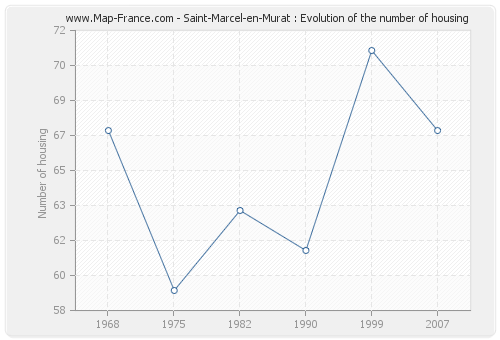 Saint-Marcel-en-Murat : Evolution of the number of housing