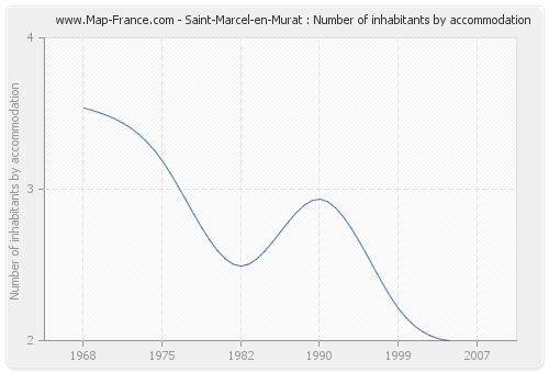 Saint-Marcel-en-Murat : Number of inhabitants by accommodation