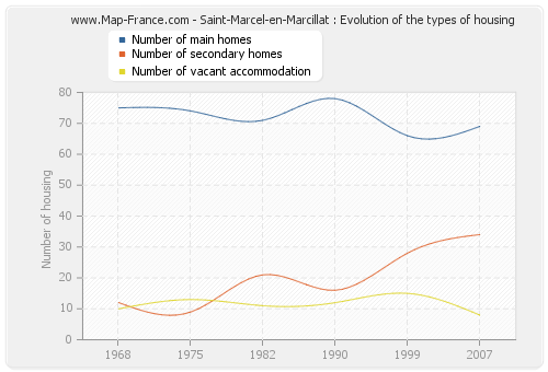 Saint-Marcel-en-Marcillat : Evolution of the types of housing