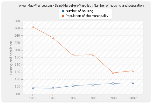 Saint-Marcel-en-Marcillat : Number of housing and population