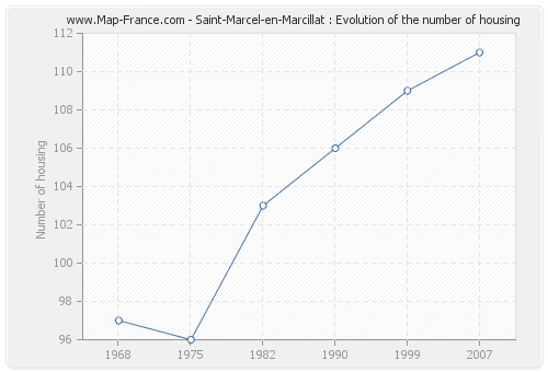 Saint-Marcel-en-Marcillat : Evolution of the number of housing